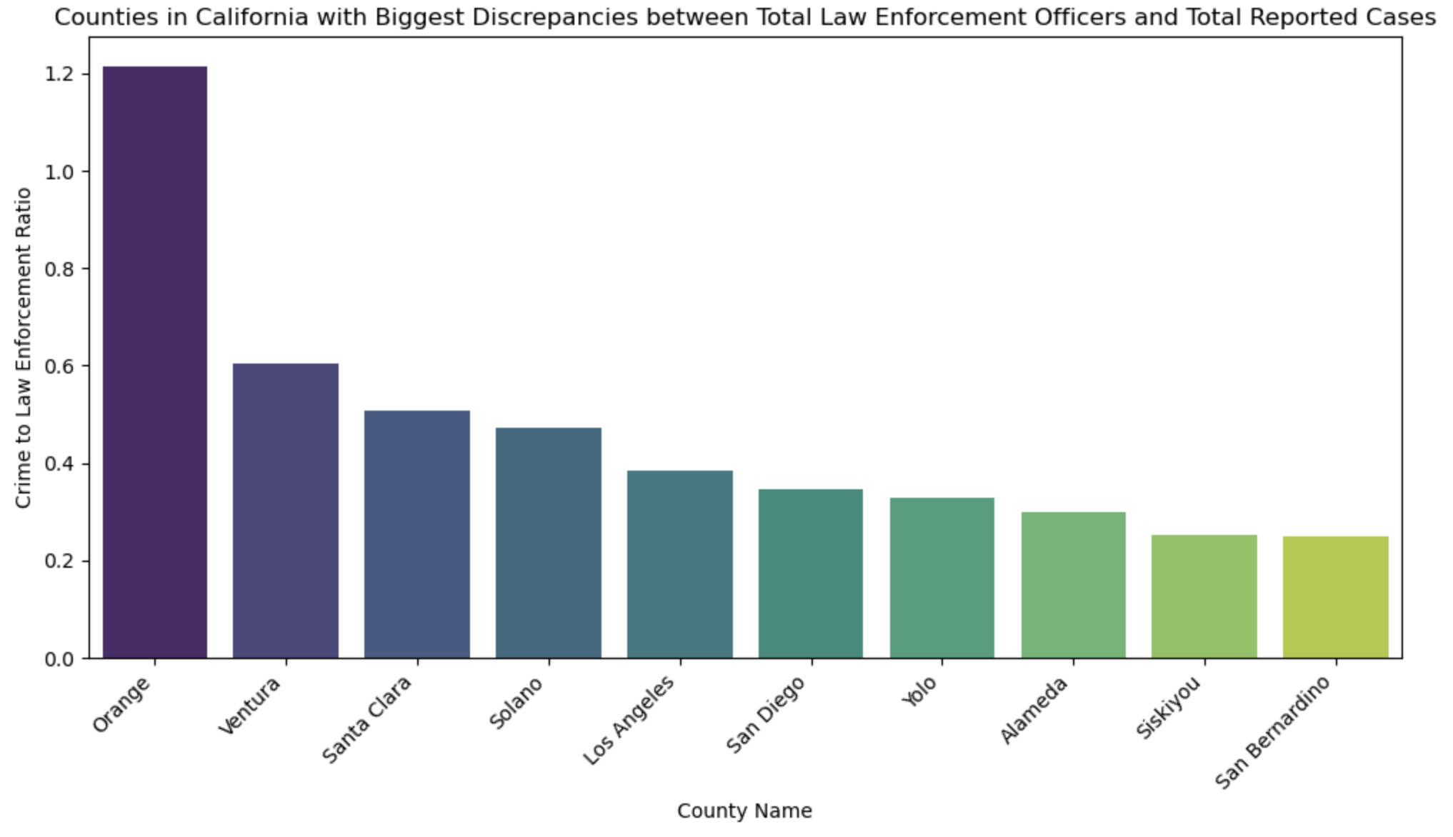 California Crime Analysis
