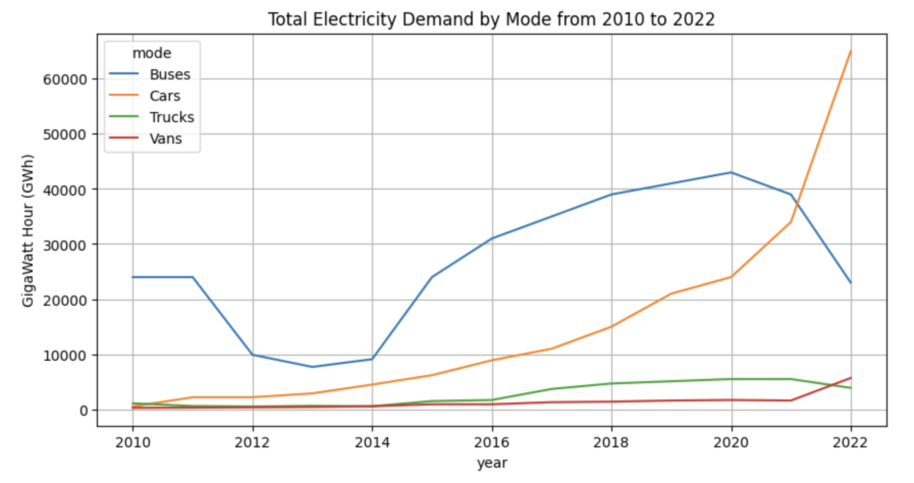 Global EV Analysis